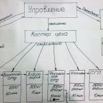Как строить карту потока создания ценности? Взад или вперёд?