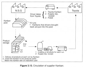 Из книги Yasuhiro Monden “Toyota Production System” (1993)