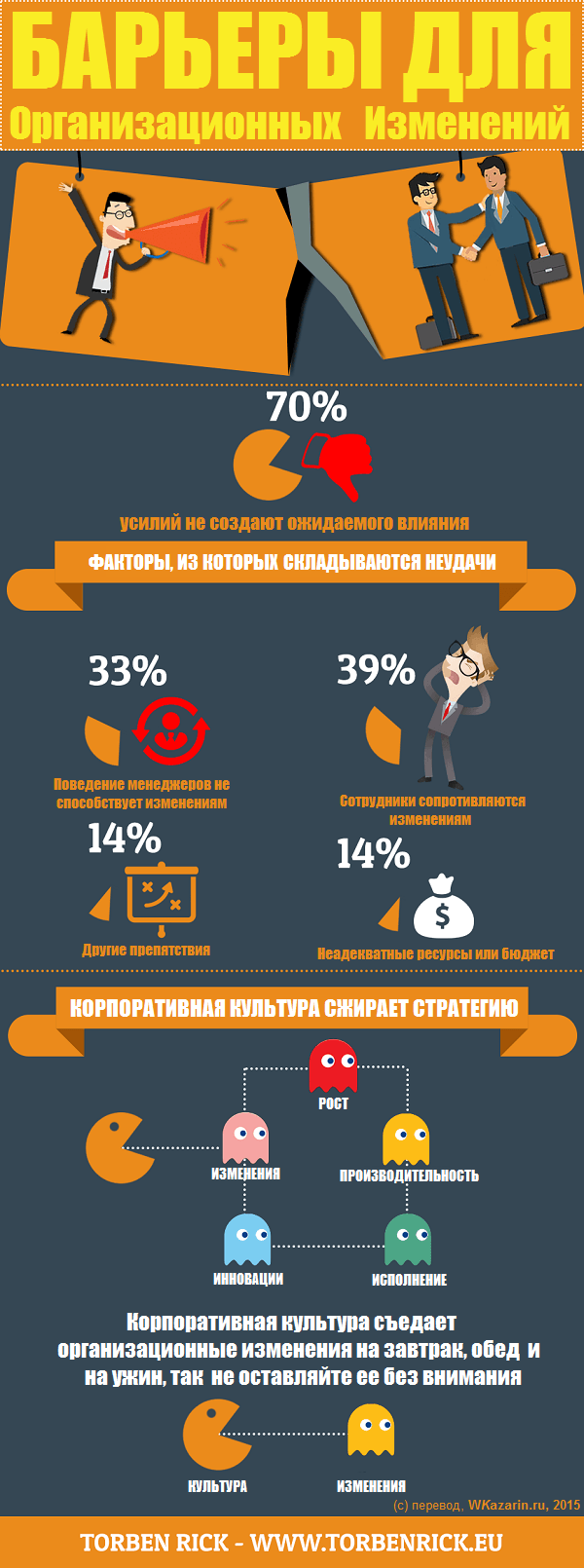 Infographic-Barriers-to-organizational-change-rus