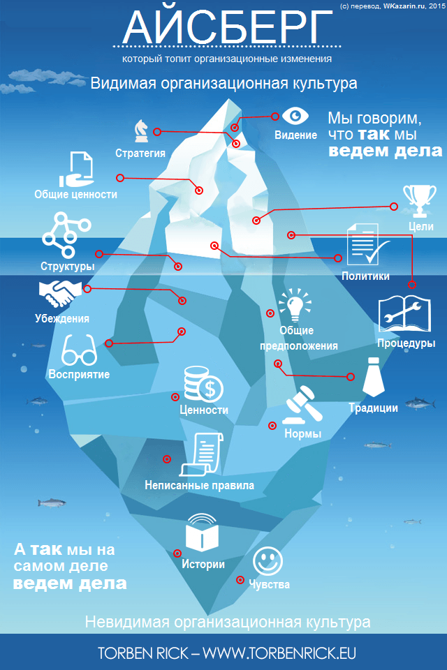 The-iceberg-that-sinks-organizational-change-rus2