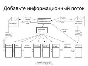 Карта потока создания ценности пример на предприятии