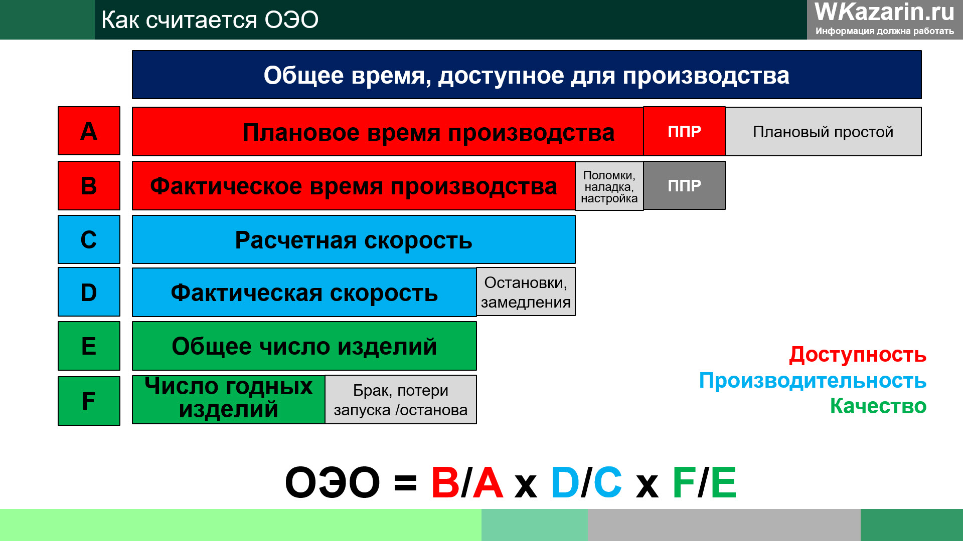 Общая эффективность. OEE оборудования. OEE Бережливое производство. Расчёт ОЭО. Оее формула расчета.