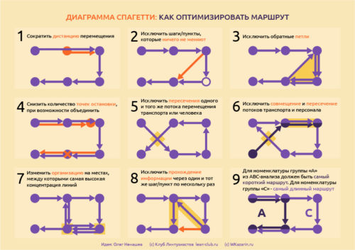 Диаграмма спагетти: как оптимизировать маршрут