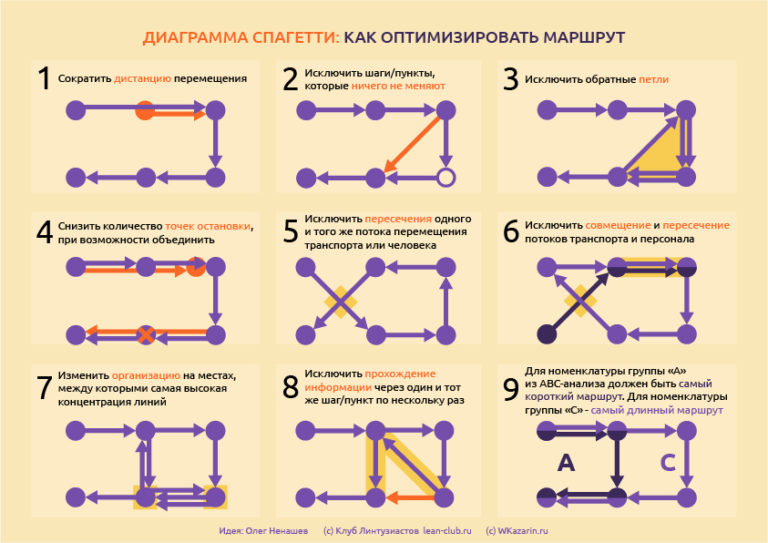 Информация диаграммы спагетти может использоваться