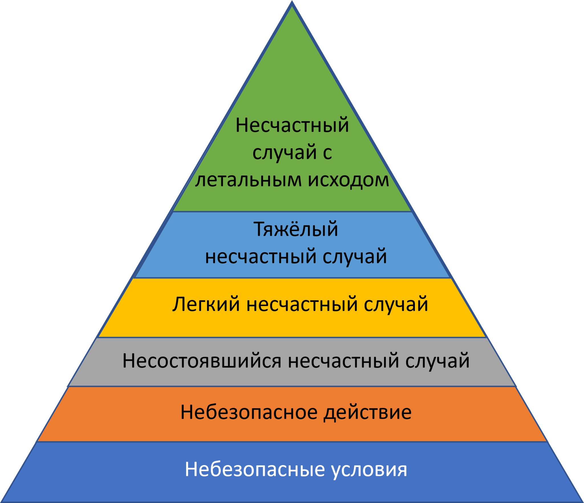 Чем несостоявшийся несчастный случай отличается от риска или ...