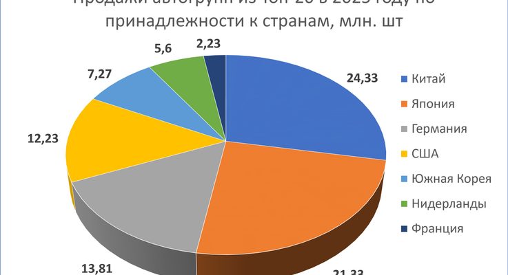 Куда уходит Chery, в какие города?